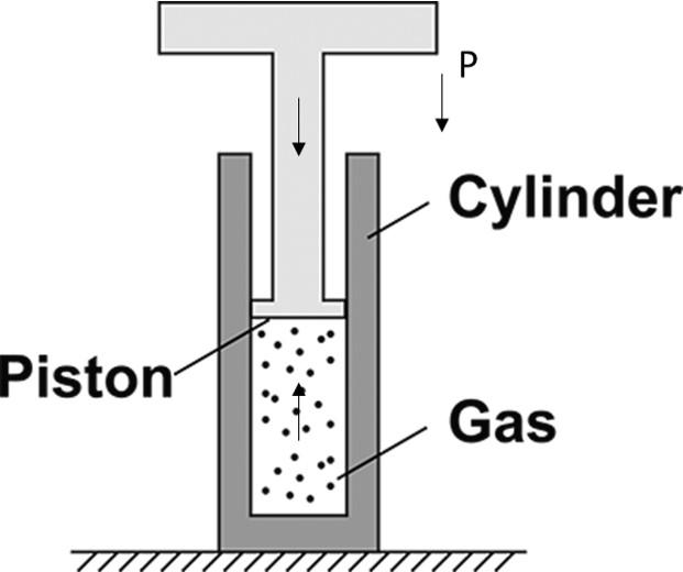 A piston pressing down on gas in a cylinder